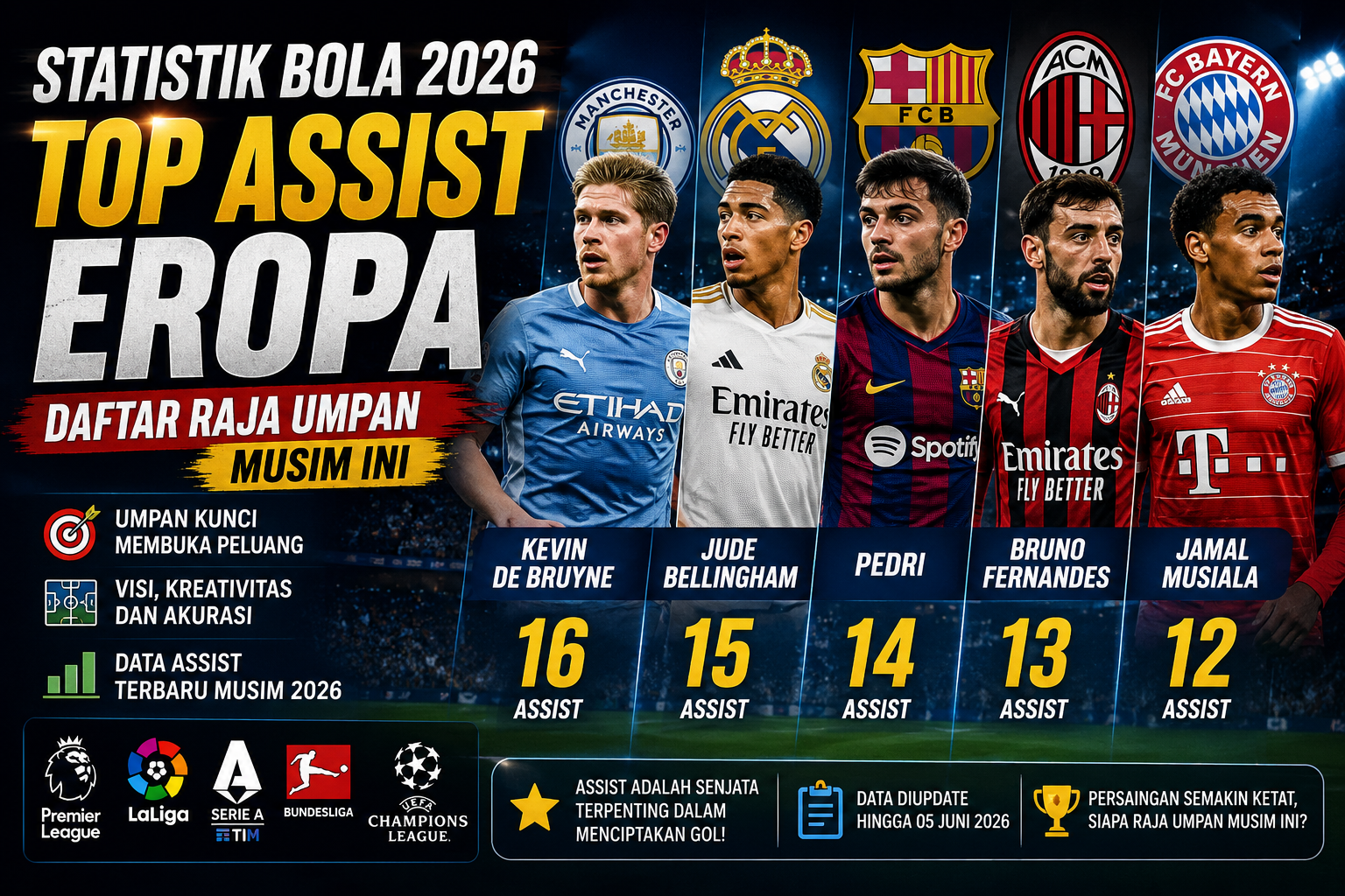 Statistik Bola 2026 Top Assist Eropa Daftar Raja Umpan Musim Ini