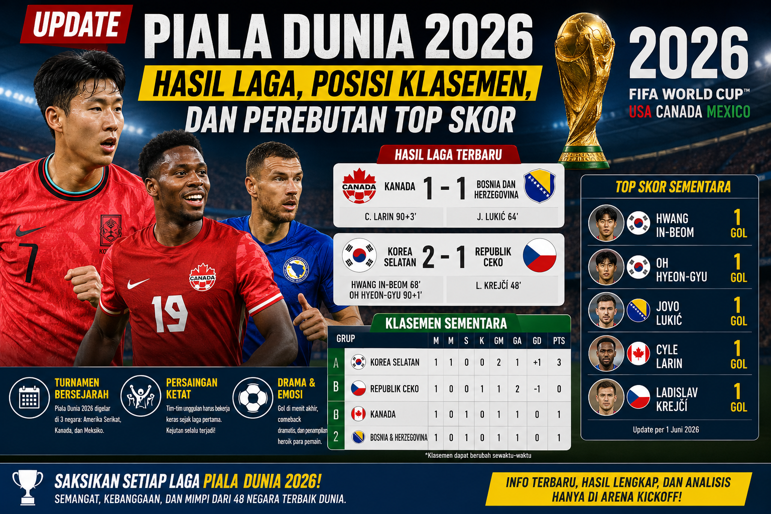 Update Piala Dunia 2026 hasil laga klasemen dan perebutan top skor